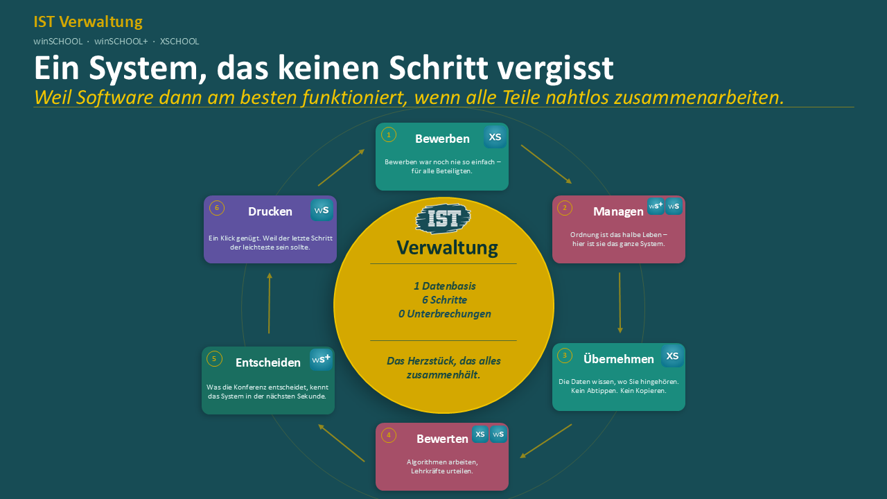6 Schritte – 1 Datenbasis – 0 Unterbrechungen